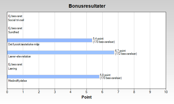 3. Søjlediagram over pointtal for jeres bonusresultater Dette søjlediagram viser et pointtal for jeres bonusresultater dvs.