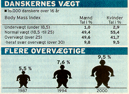 BMI= Vægt i kg (Højde i m) 2 Overvægt (overweight): BMI>25 Fedme (obesity): BMI>30 DR 19.7.