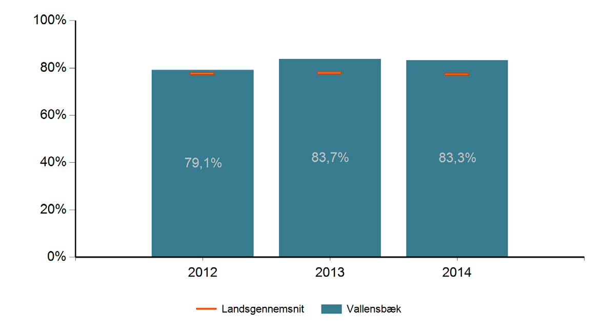 3.0 Faglige kvalitetsvurderinger Tabellen viser, at Vallensbæk Kommune scorer over landsgennemsnittet ift. unges overgang fra 9. klasse til ungdomsuddannelse.