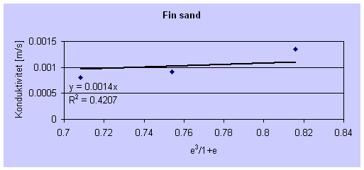 laboratoriet og den sandfyldte rende. Grus Grov sand 1 Grov sand 2 Grov sand 3 Fin sand 1 Fin sand 2 Fin sand 3 Poretal, e 0,72 0,48 0,46 0,45 0.82 0.75 0.