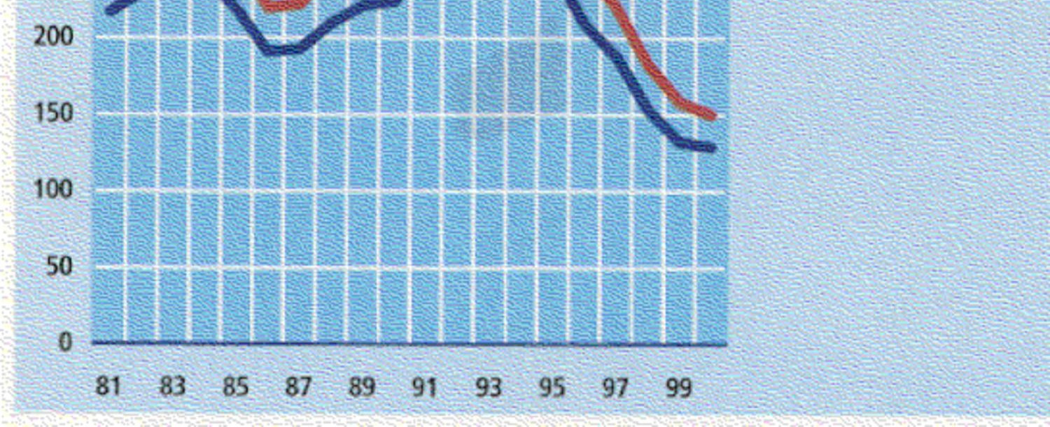 1 Udviklingen i antal ledige i Danmark fra 1981 til 2000. Kilde: Statistisk Tiårsoversigt 2001, s. 49. Danmarks Statistik.