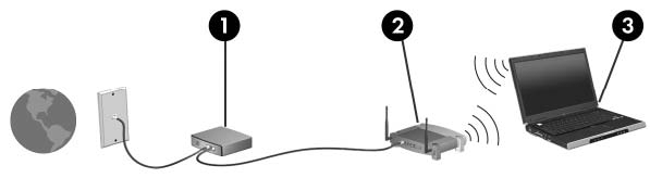 Illustrationen nedenfor viser et eksempel på en trådløs netværksinstallation, der er tilsluttet internettet.