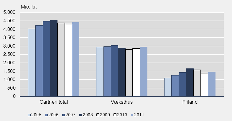 Økonomi Bruttofaktorindkomst på niveau med 2009 Gartnerierne havde i 2011 en produktionsværdi på 4,4 mia. kr.
