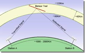 Meteor scatter Store meteorer er synlige som stjerneskud (om natten)