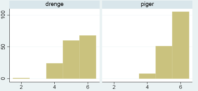 Figur 3.5: Fordeling af den samlede score i del II [sproglig opbygning - sætningslængde], fordelt på køn Som det fremgår af Figur 3.