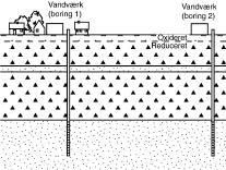Geologisk hovedtype 2 Spændt sandmagasin under 16 meter dæklag Kildetype: Byområde Filter dybde: 21-31 mu.t. Infiltration: 340 mm/år Grundvandsdannelse: 120 mm/år Tidsserier i indvindingsboringer 50 m3/år 365.