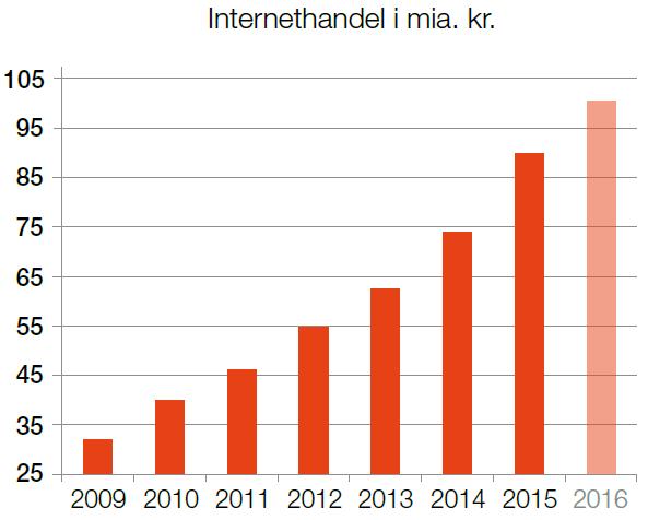 12/15 DETAILHANDELSANALYSE Det sæsonkorrigerede mængdeindeks er et udtryk for den reelle udvikling i den danske detailhandel (her 2010-priser). 6.1.3 Udviklingen i internethandlen Internethandlen vinder frem.