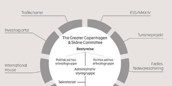 Figur 9: Greater Copenhagen & Skåne Committee organisering,