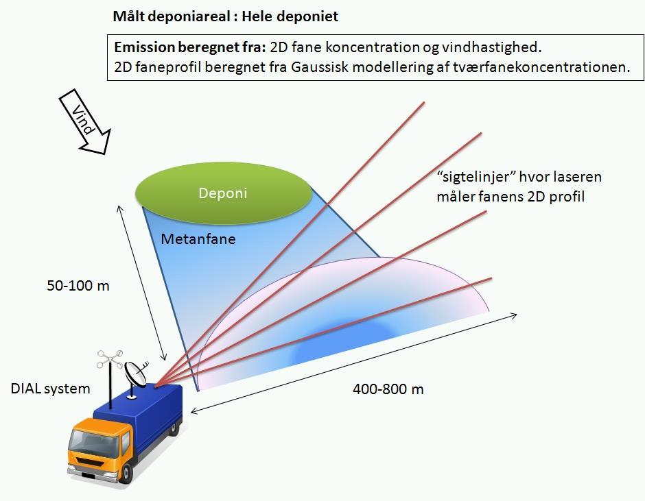 Differential absorption lidar (DIAL) method Fordele: Målinger udføres udenfor deponiet Laserrækkevidde 400-800 m Ofte måles emission fra hele deponiet Behøver