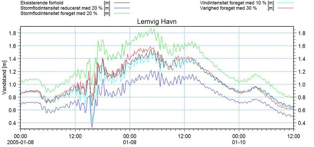 9.4.1 Storm 1 Effekten af en ændret stormintensitet på vandstandene under forløbet af Storm 1 er vist i de følgende figurer for stationerne: Thyborøn Havn, Lemvig, Løgstør, Skive, Thisted og Ålborg.