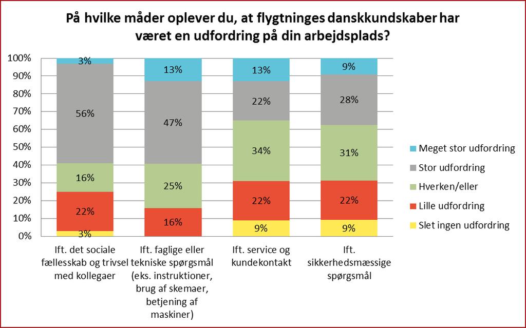 Respondenterne giver udtryk for, at det at kunne forstå dansk (eksempelvis en mundtlig instruktion) er det vigtigste for, om en flygtninge fungerer godt på arbejdspladsen.