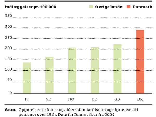 Danmark ligger også højt i antallet af indlæggelser på grund af KOL sammenlignet med de fleste andre europæiske lande (Eurostat) (Figur 3). Figur 3.