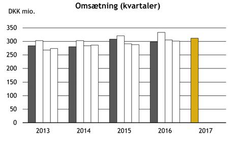 Ledelsesberetning Jeudan-Koncernens omsætning i første kvartal 2017 udgjorde DKK 312 mio. mod DKK 298 mio. i samme periode sidste år. pæne prisstigninger.