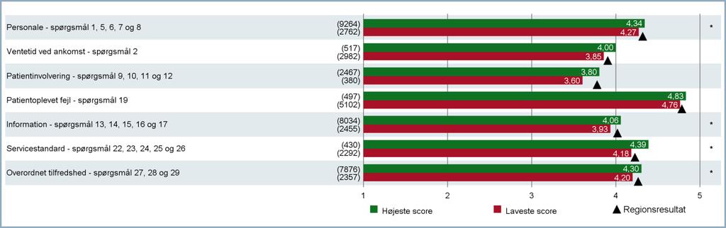 om der er signifikant forskel på laveste og højeste score (signifikansniveau = 0,5 %).