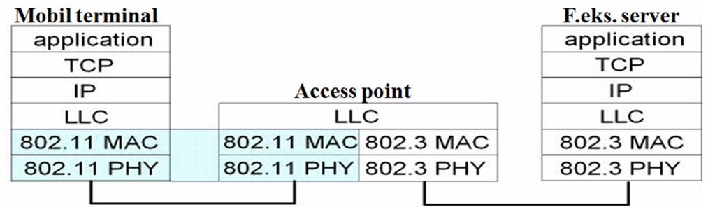IEEE 802.11 - MAC sub-laget Media Access Control, 802.11 MAC, sub-laget: Det ene af to sub-lag på OSI s data link lag (lag 2) Det andet sub-lag er Logical Link Control, LLC MAC sub-laget sørger bl.a. for følgende: Tilpasning mellem LLC laget (op mod netværkslaget) samt det fysiske medie Kryptering af framen, f.