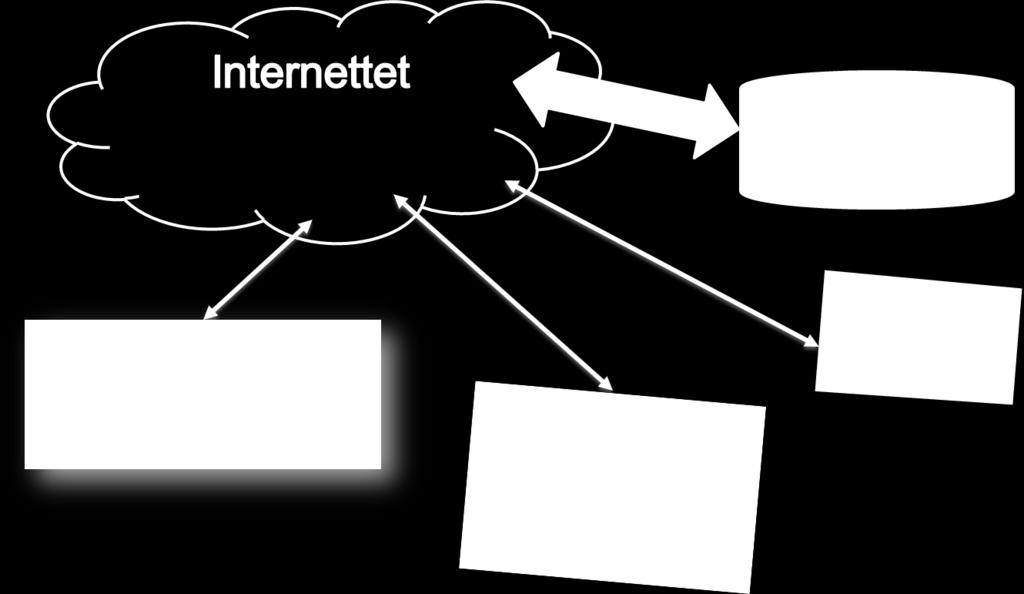 Fonitternes arkitektur Spillet består af to programmer (Fonitterne og Lærermodulet) samt en cloudbaseret database med tilhørende webinterface.