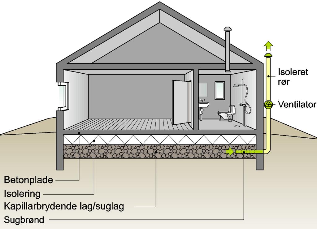 Radonsug uden for huset Udvendig sug Suglag Passiv eller aktiv sug