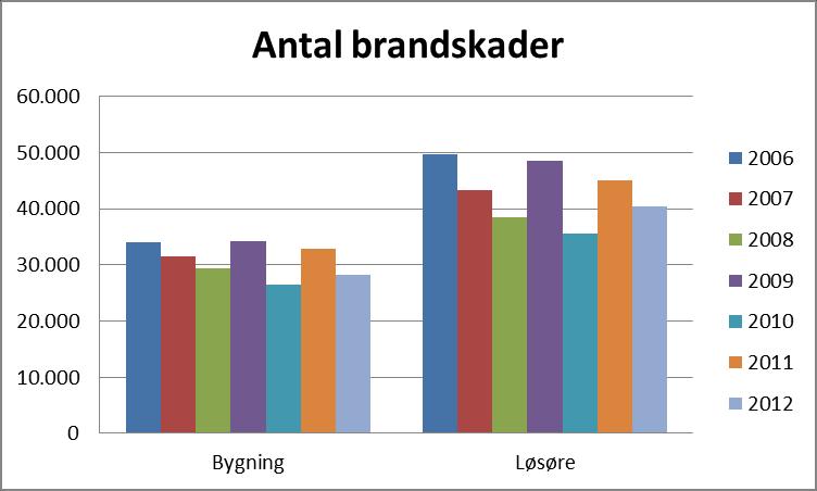 Bilag til millionbrandstatistik 2012 Antal brandskader: Bygning Løsøre 2006