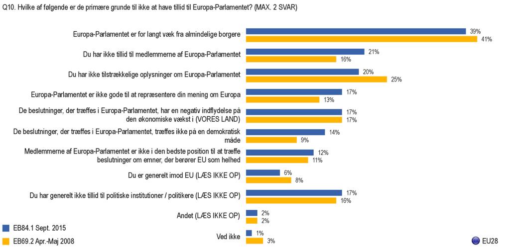 3.3. Grunde til ikke at have tillid til Europa-Parlamentet 1) EU-gennemsnit Basis: respondenter,