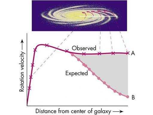 Usynlige legoklodser - om mørkt stof i Universet Gamma 149 Figur 2: Rotationskurven af en spiralgalakse.