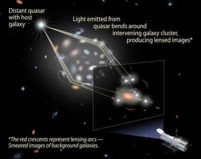 Usynlige legoklodser - om mørkt stof i Universet Gamma 149 Figur 4: Gravitationel lensing.