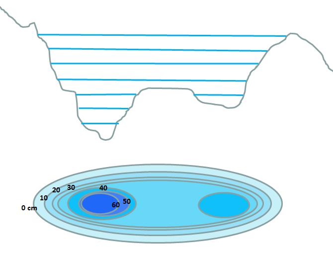 Figur 4 Principskitse af en lavningsopbygning. De blå streger i øverste billede angiver snittene ned igennem lavningen. Der er snit for hver 10 cm.