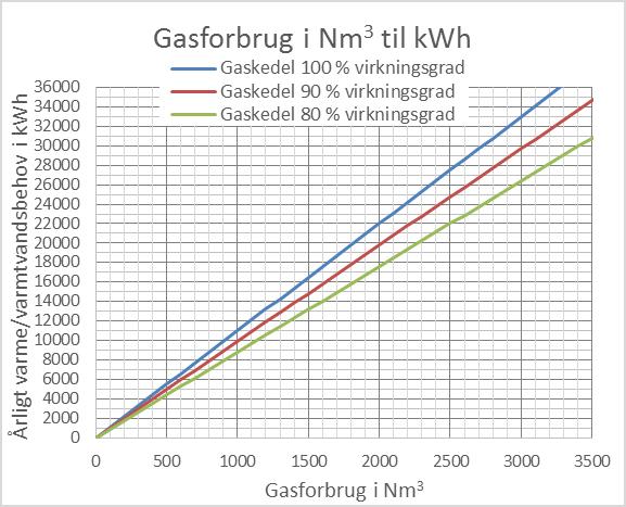 Besparelsespotentiale add-on gashybridvarmepumpe Kilde: Vejledning