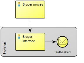 En bruger proces er et arbejde, hvor brugeren anvender et it-system. Brugeren er kendt af it-systemet.