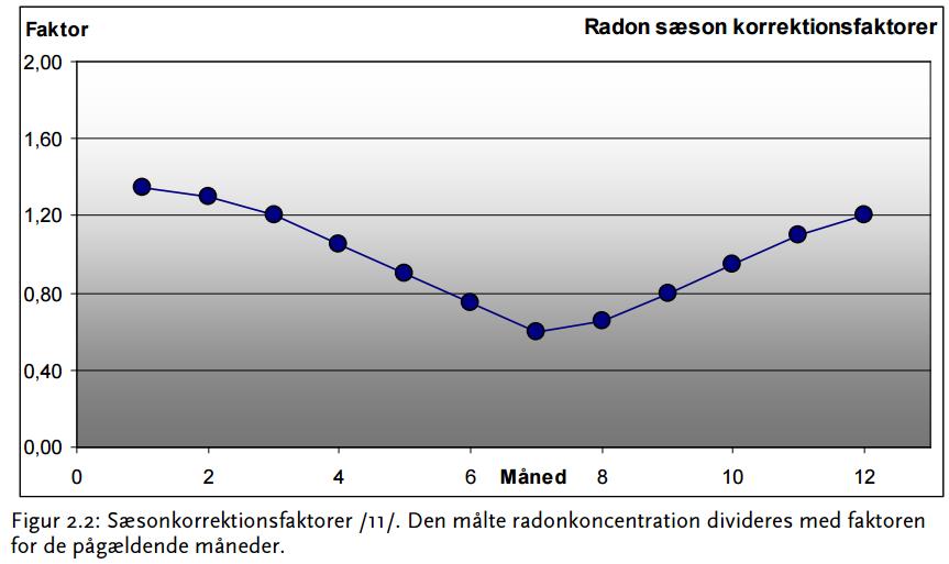 Kolding Kommune 2017 Side 6 Miljøstyrelsen har i 2012 fået udarbejdet miljøprojekt nr. 1444, /4/, som bl.a. omhandler radon sæsonkorrektionsfaktor, som er gengivet her.
