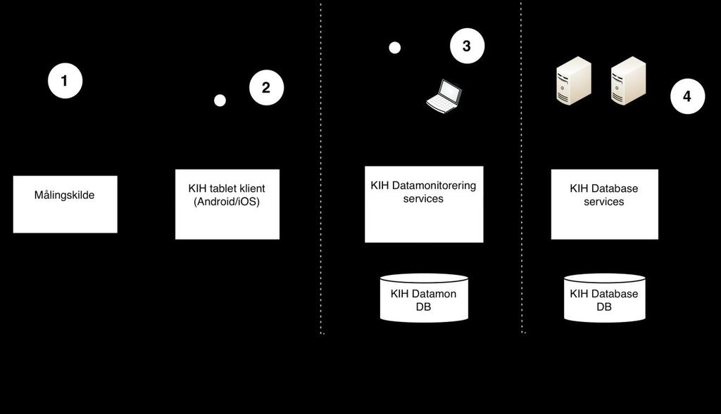 Figur 1: Overblik over første version af KIH arkitekturen Det første version af arkitekturen udgøres overordnet af fire typer komponenter.