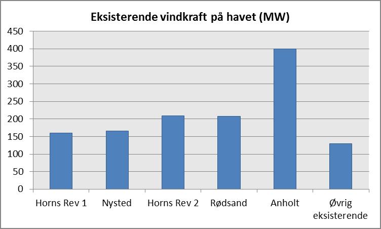 4.5.4 Vindkraft på havet 4.5.4.1 Eksisterende kapacitet De første vindmøller på havet blev idriftsat i 1991, 5 MW ved Vindeby på Lolland.