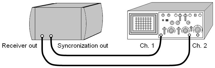 Lysets hastighed 133890 p. 2/4 Klargøring af oscilloskopet Tilslut oscilloskopet til apparatet ved hjælp af de medfølgende 50 Ω coaxialkabler som vist nedenfor.