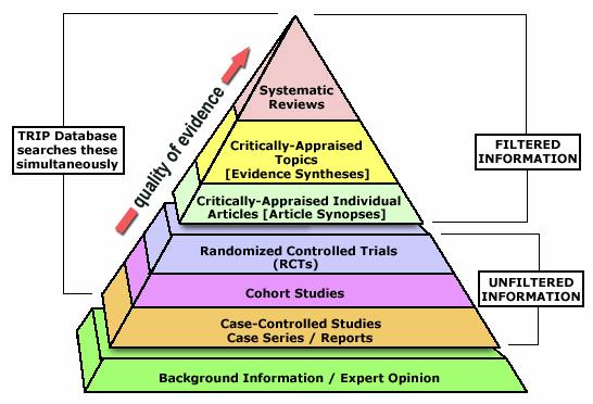 Evidens og hierarki Evidence based medicine, nursing, Evidence based supervision Evidence based