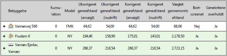 Resultaterne af lugtberegningerne ses i nedenstående tabel. Tabel 31. Resultat af lugtberegning uddrag fra husdyrgodkendelse.dk (skema nr.