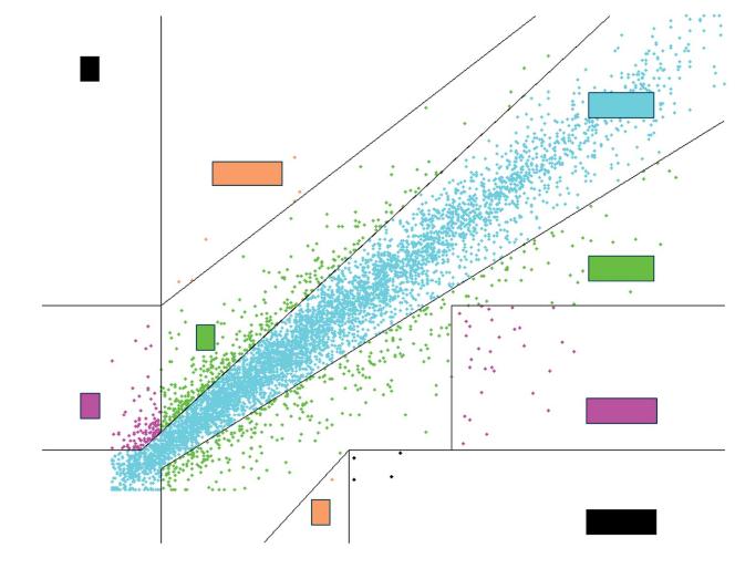 Punktkurven for de 6.734 parvise sensorværdier og værdierne fra referenceblodsukkerapparatet for voksne patienter med indsætning af Clarke Error Grid-analysen er vist i følgende graf.