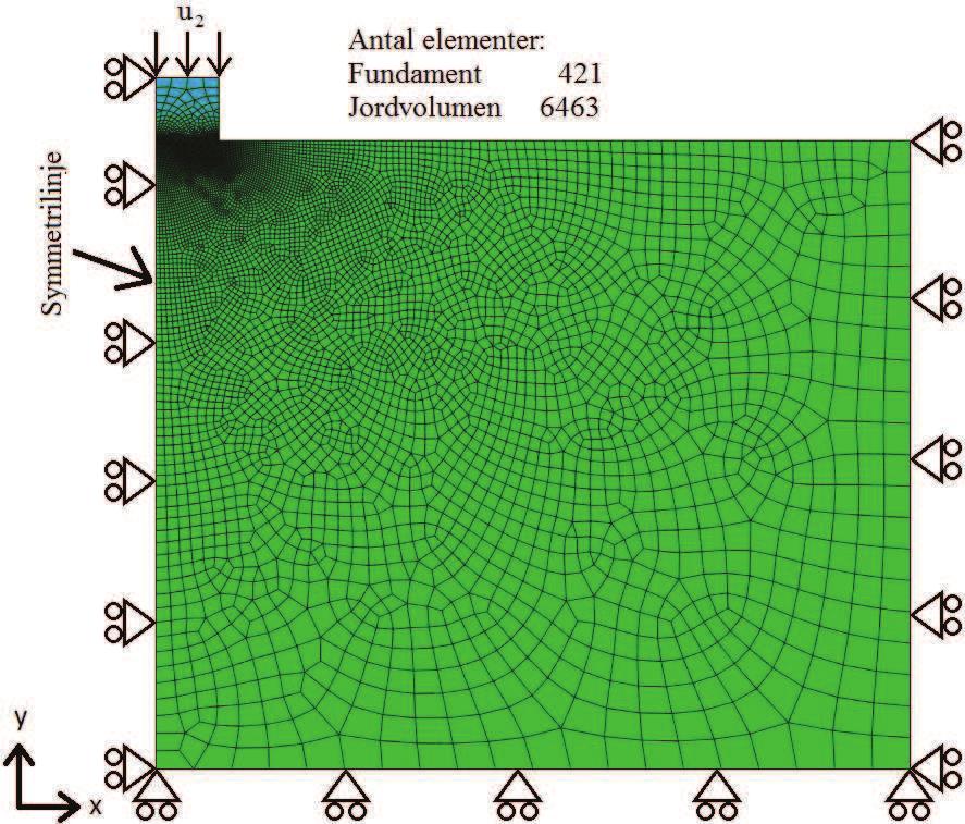 Bæreevne af jord i plan tøjning Figur 3.10: Frit mesh for den numeriske model med randbetingelser og 40.822 dof's. Meshet forfines omkring fundamentets underkant.