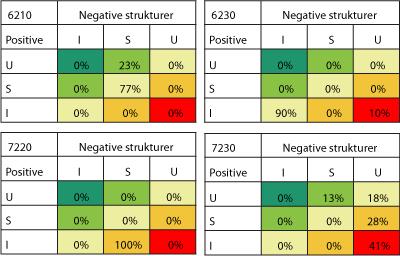 Tabel 4.1. Fordelingen af negative og positive strukturer i de polygoner, hvor de enkelte naturtyper er registreret.