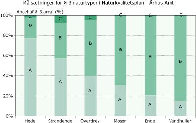 I Naturkvalitetsplan 2005 for Århus Amt fremgår, at af det samlede 3 areal (undtaget søer og vandløb) er 38 % A målsat, 60 % B-målsat og 2 % C-målsat. Figur B.1.