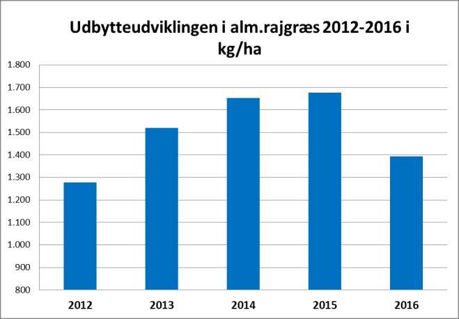 Figur 2: Udbyttefordeling i 2016 mellem frøgræsarter i Danmark. Alm. rajgræs udgjorde 43 %, mens rødsvingel stod for 30 % af høstudbyttet.