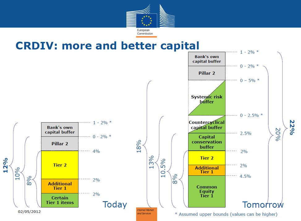 2013-14 EU s fjerde kapitaldækningsdirektiv og første kapitaldækningsforordning (implementeringen af de første dele af Basel III) blev vedtaget i 2013 med indfasning fra 2014-19.