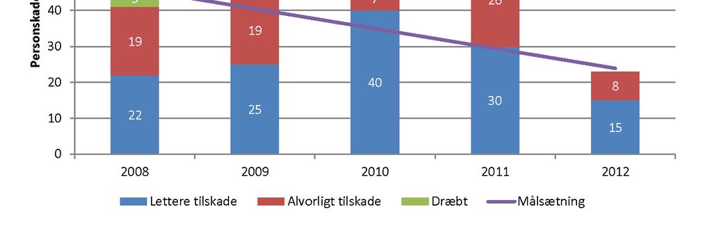 Det ses af grafen, at der er sket et fald i dræbte i Thisted Kommune på 1 %, hvilket er betydeligt større end faldet på landsplan.