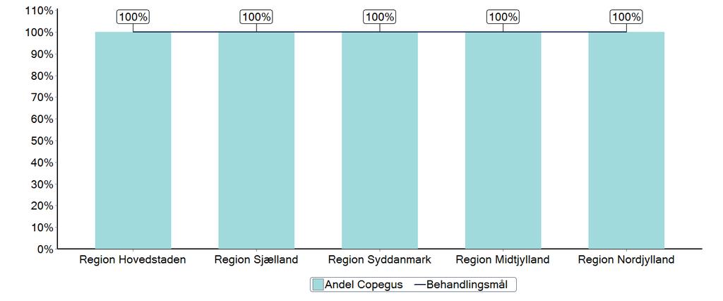 I RADS behandlingsvejledningen er fastsat efterlevelsesmål for pegyleret interferon-alfa- 2a/-2b og ribavirin, der udgør henholdsvis ca. 22 % og ca.