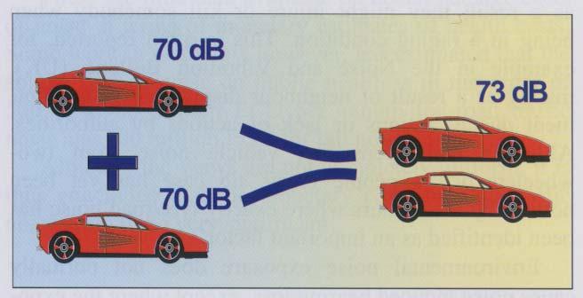 Vejtrafikstøj - baggrund 2 lige kraftige støjkilder forøger støjniveauet med 3 db = 10 log(2) N biler giver +10 log(n) fra Sandberg & Ejmont, 2002 Lastbiler støjer ca.