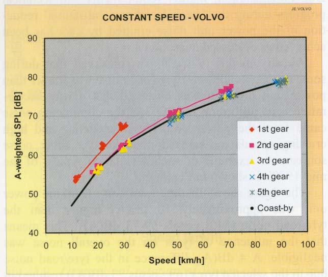 Delstøjkilder motorstøj versus dæk/vejbanestøj For moderne personbiler er: Dæk/vejbanestøjen