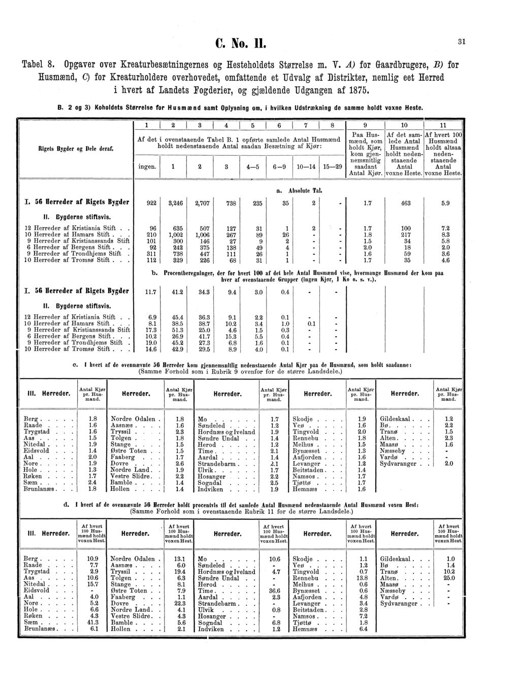 C. No.. 3 Tabel 8. Opgaver over Kreaturbesætningernes og Hesteholdets Størrelse m. V. A) for Gaardbrugere, B) for Ilusmæn.