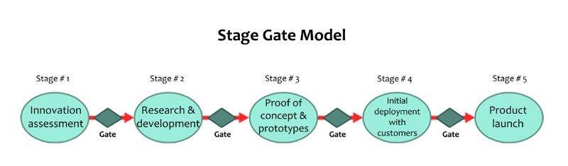 Innovation process: The Stage