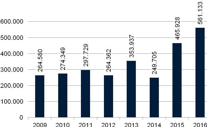Figur 6. Antal anmeldelser for overtrædelse af hastighedsgrænsen 2009-2016 Kilde: POLSAS datasæt, låst d. 1. januar 2017. Estimat for anmeldelsestallet for 2016, baseret på registreret antal 1.