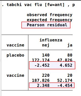 Kontingenstabeller Residualanalyse Residualer I kommandovinduet taster du tabchi vac flu [fw=ant], p efterfulgt af Enter.