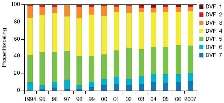 Eksempler Eksempel 1. Vandløbenes miljøtilstand: Figur 2.3.2 Landsdækkende tal - Miljøtilstanden i de danske vandløb i perioden 1994-2007. (kilde: DMU-faglig rapport nr.