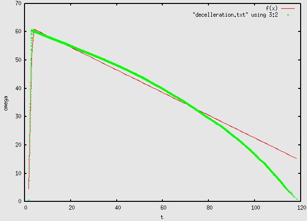 Vi vil også bestemme den teoretisk forventede værdi af vinkelhastigheden, udfra formlen: 2 m g h = 1 2 M R² m r² Da vi har alle vores målte størrelser fra før kan vi umiddelbart bare sætte ind i